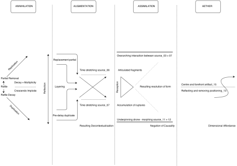 Compositional Diagram